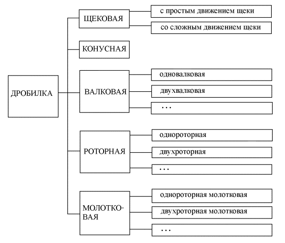 классификация дробилок